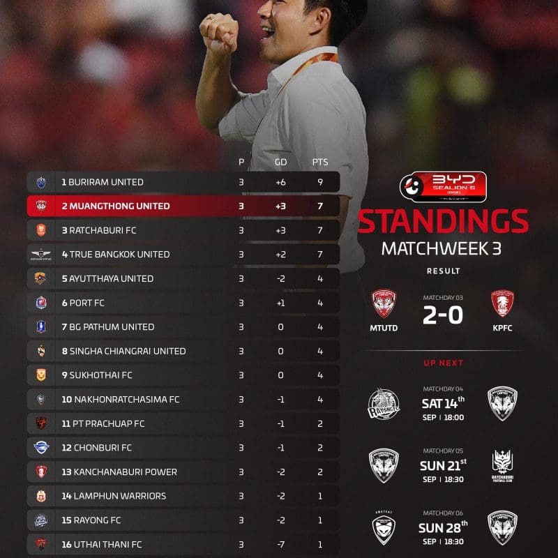 Thai League Table - match week three, 2025-26
