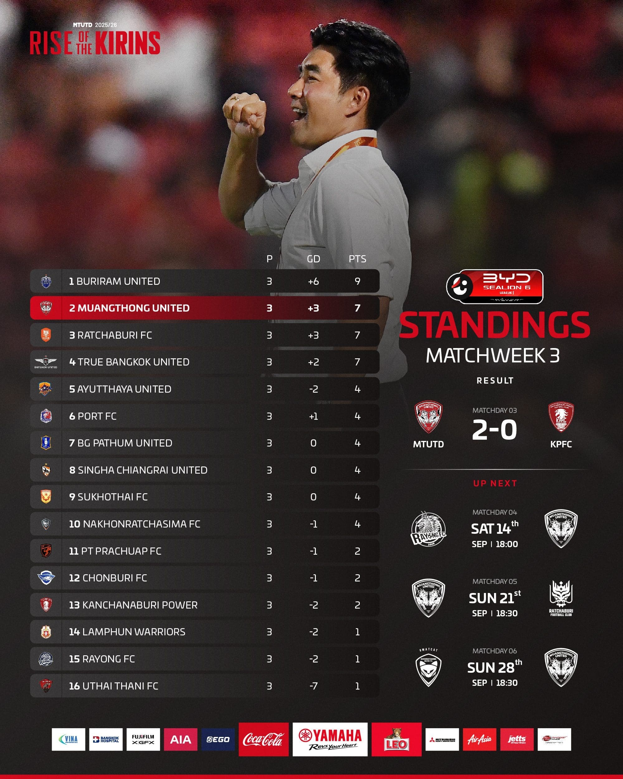 Thai League Table - match week three, 2025-26